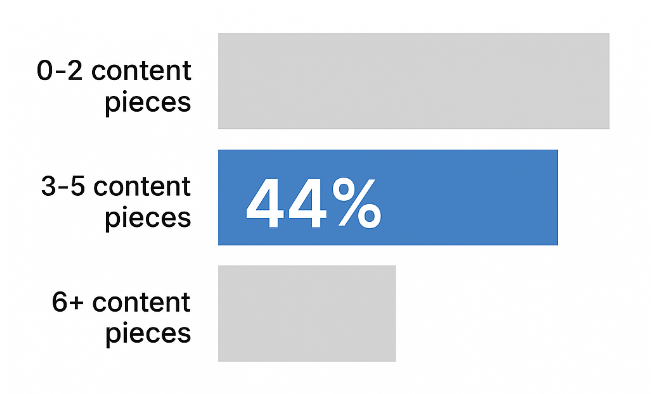 Bar chart segment showing that 44 percent of B2B buyers review three to five content items before vendor engagement