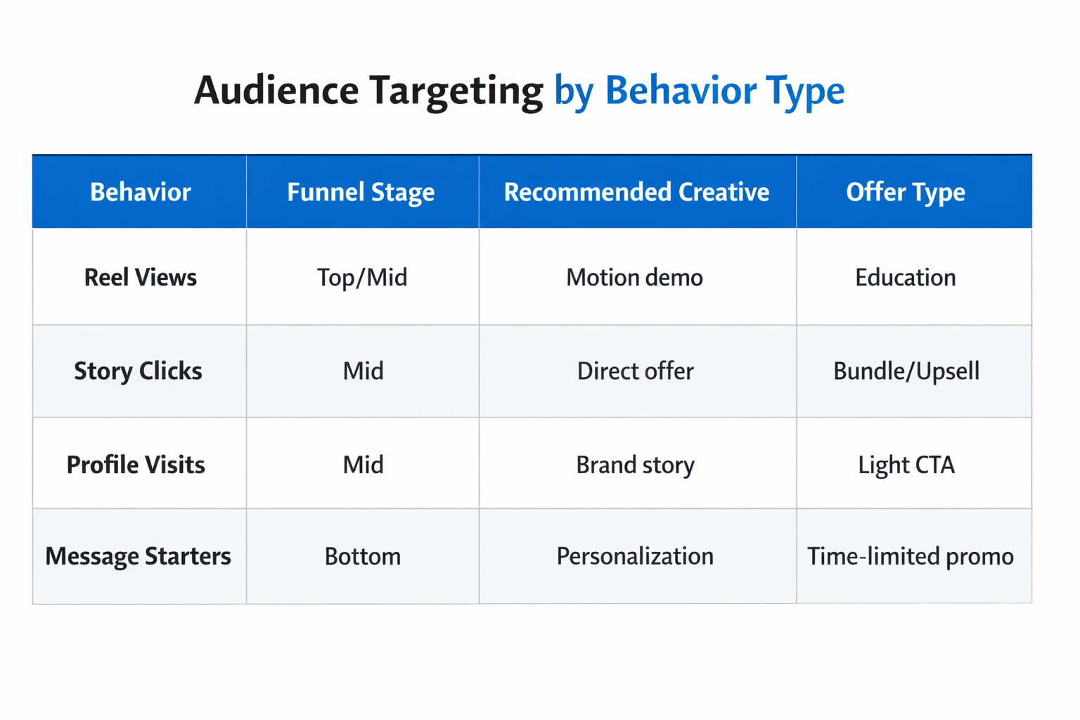 Instagram audience targeting table by behavior type with funnel stage, creative, and offer suggestions.