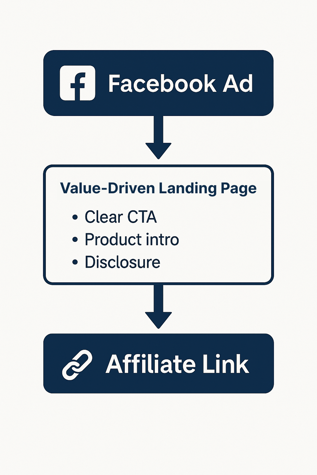 Minimalist flowchart showing a compliant Facebook ad funnel: Facebook Ad → Landing Page → Affiliate Link.