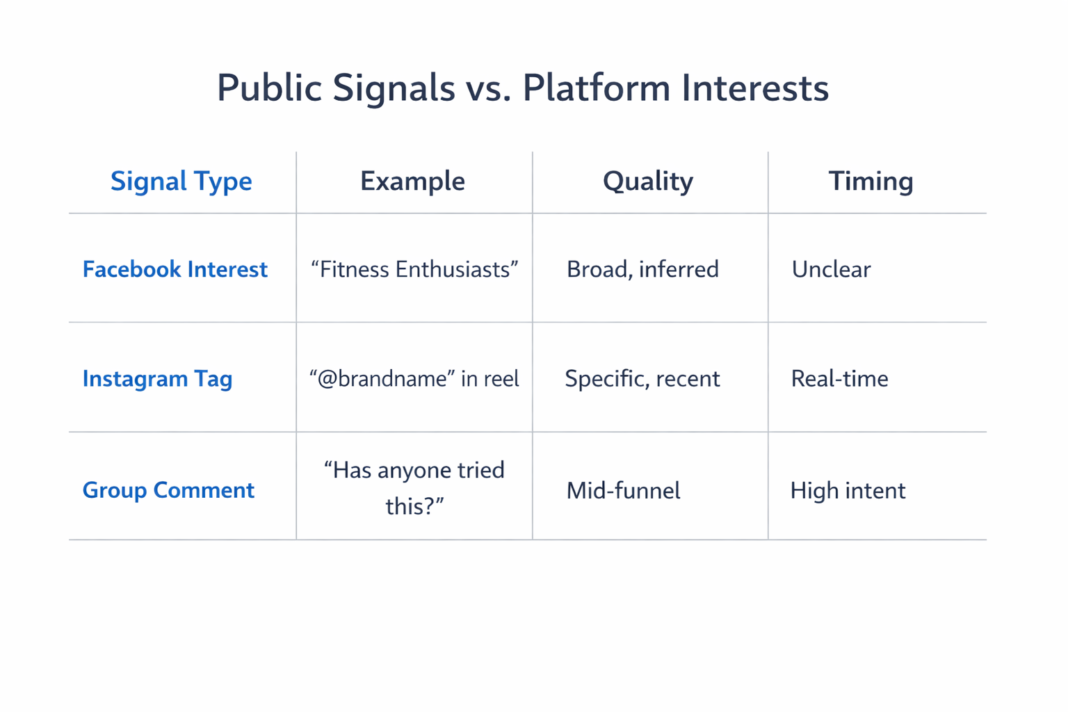 Infographic comparing public social signals and platform interest targeting for Facebook and Instagram ads.