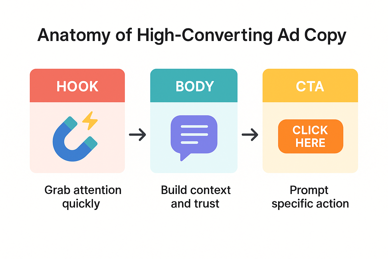 Flowchart showing the Hook → Body → CTA structure of a strong ad copy with short labels for each stage