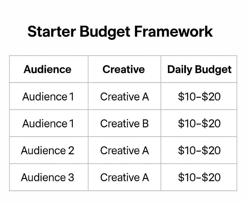 Table titled “Starter Budget Framework” showing how to test 2–3 audiences with 2 creatives at $10–$20 per ad set, using platform logos and labeled budget columns.