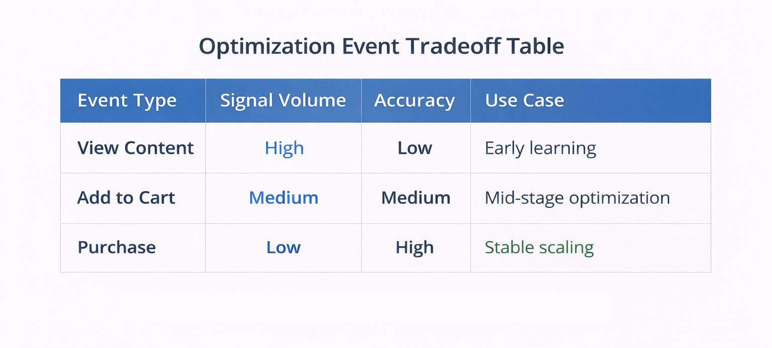 Table comparing Facebook optimization events by signal volume, accuracy, and use case