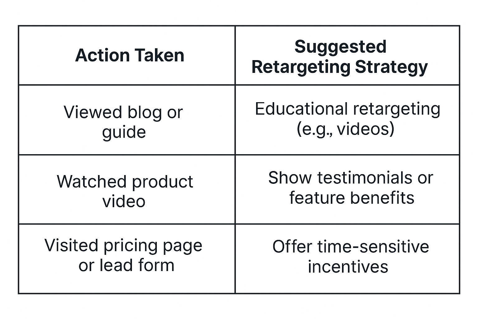 Table showing user actions and matching retargeting strategies, such as videos, testimonials, and incentives
