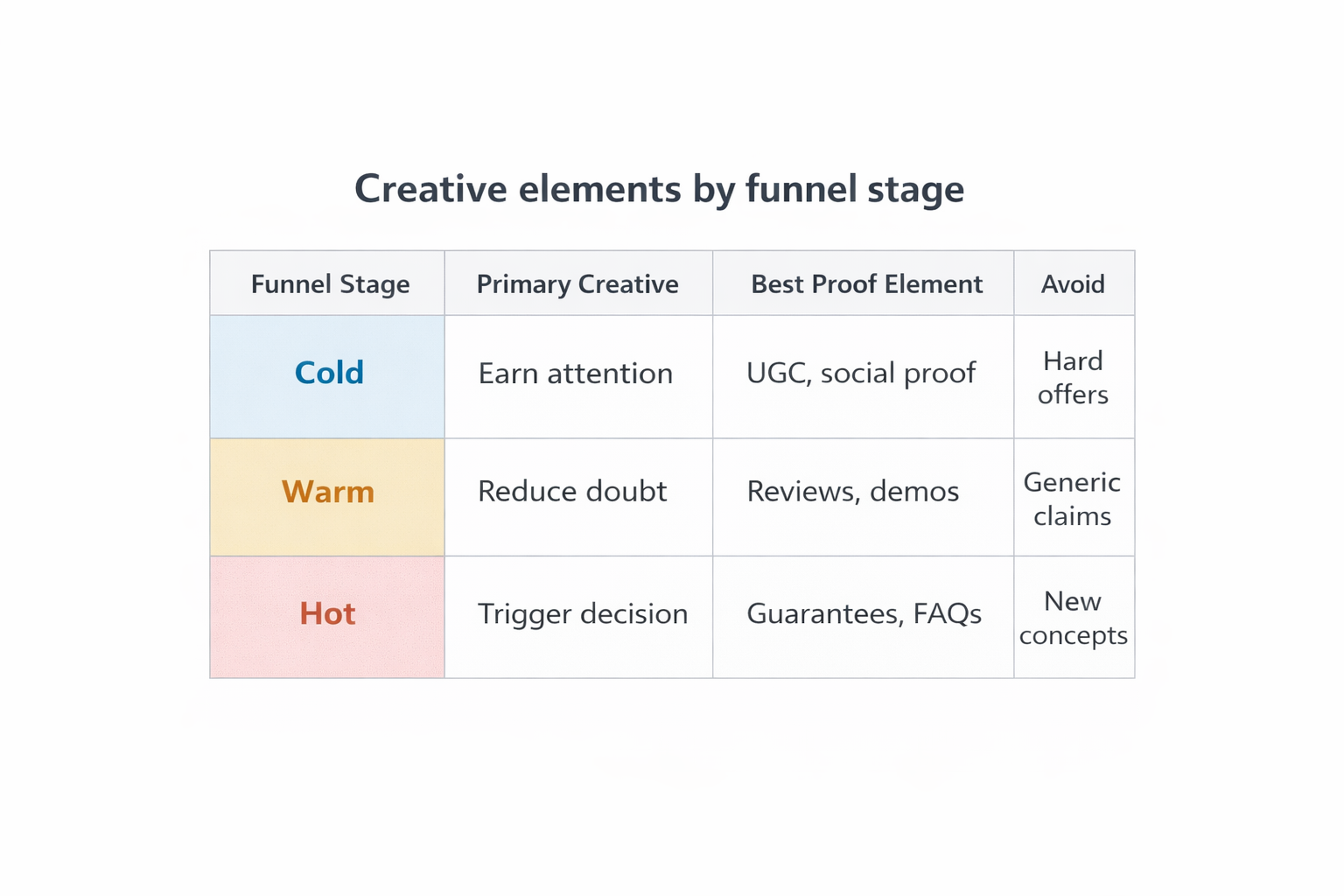 Table showing creative strategies by funnel stage: cold, warm, and hot &mdash; with goals, proof types, and mistakes to avoid.