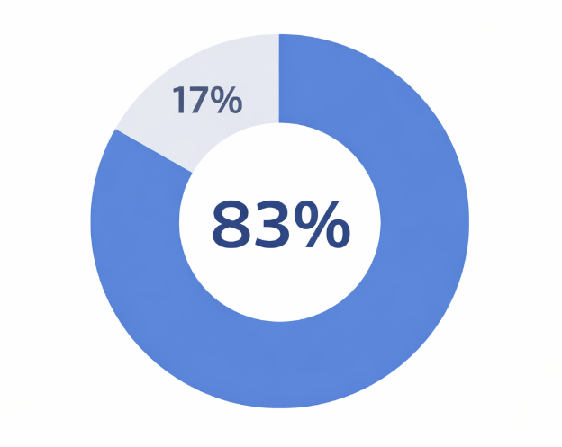 A donut chart showing that 83% of consumers use Instagram to discover new products or services versus 17% who do not