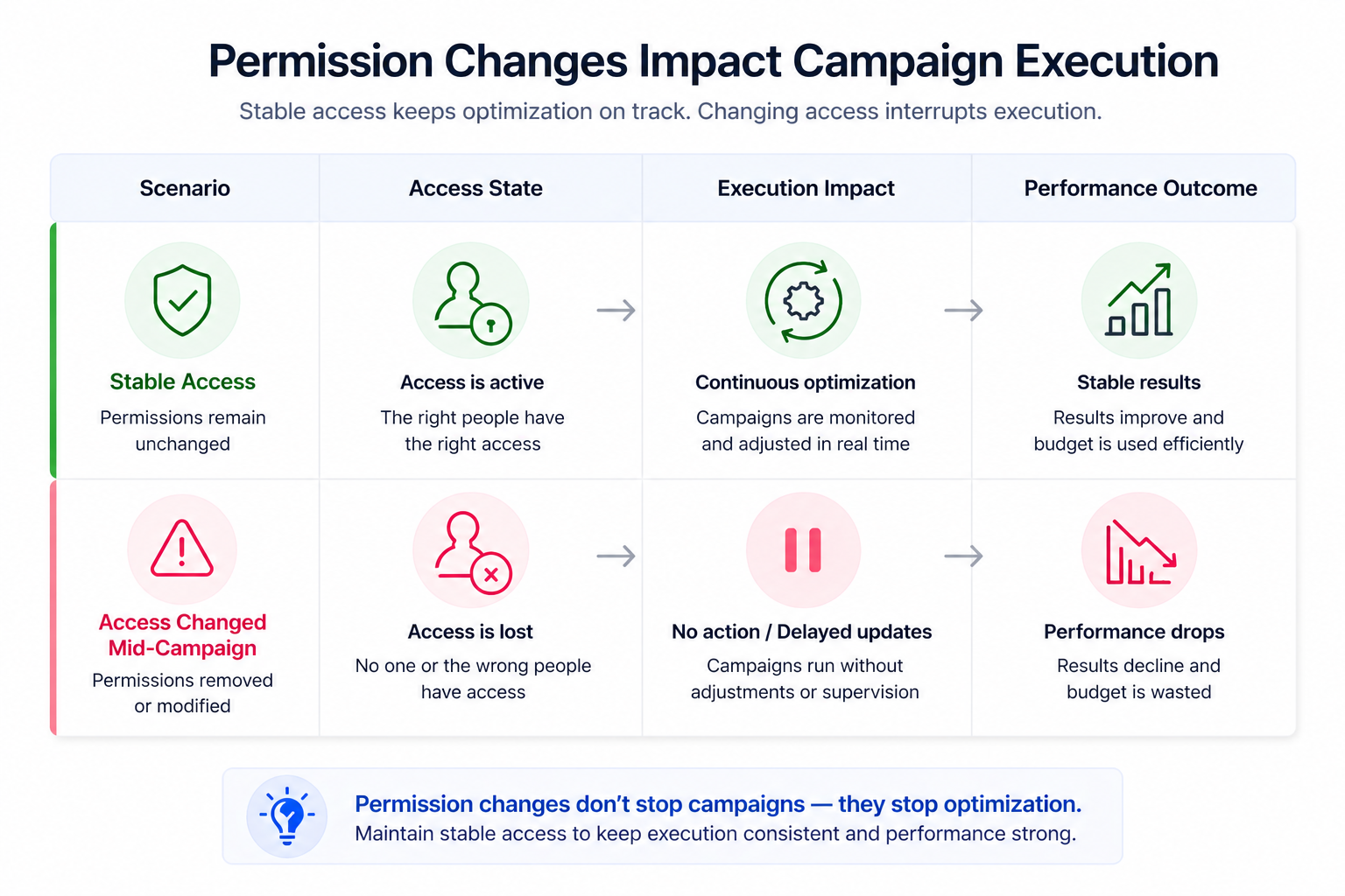 Table comparing stable access and mid-campaign permission changes, showing how access affects execution speed, optimization, and campaign performance