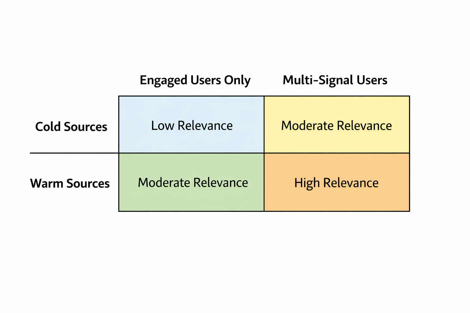 Intent signal layering matrix for Meta ad audience targeting efficiency