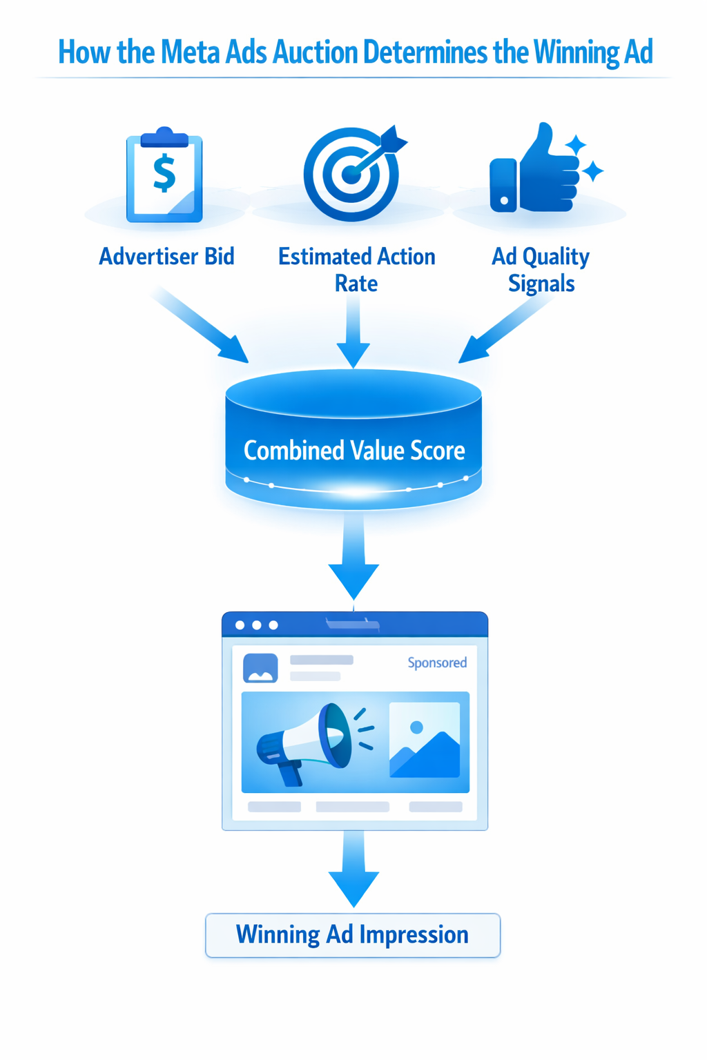 Diagram showing how advertiser bid, estimated action rate, and ad quality signals combine to determine the winning ad impression.