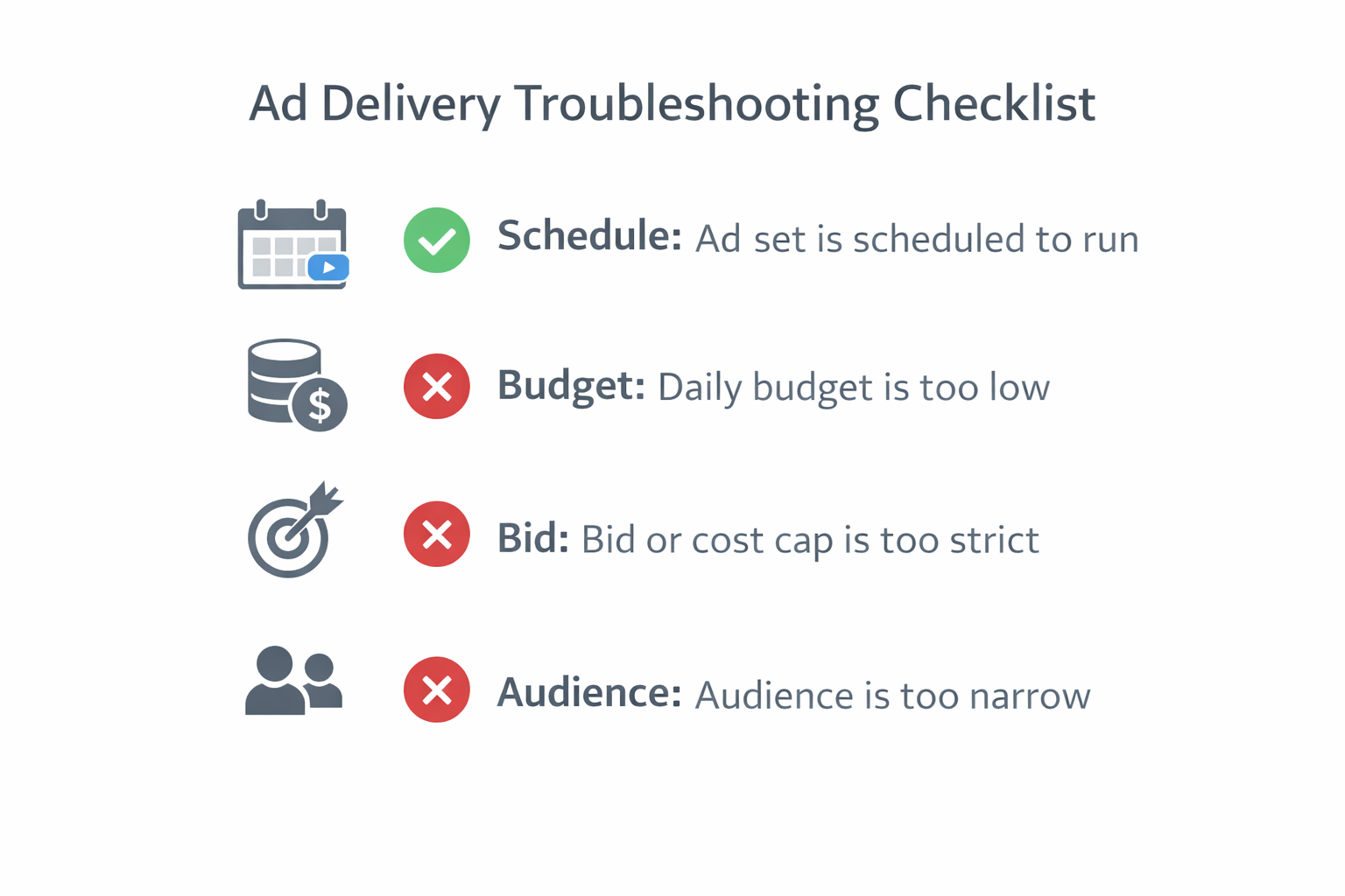 Checklist showing key reasons an ad set may not deliver &mdash; including schedule, budget, bid cap, and audience size &mdash; with visual indicators.