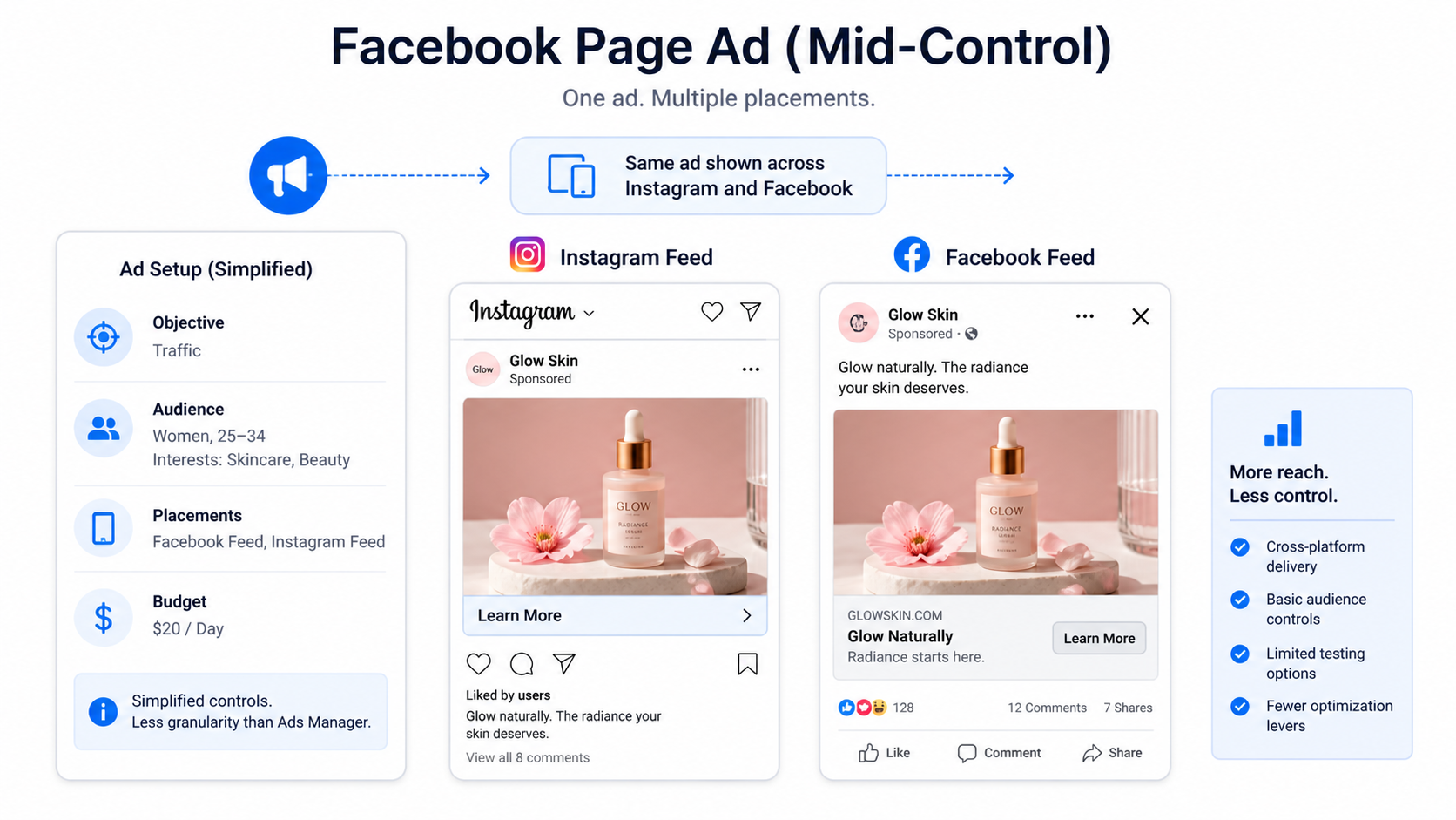 Example of the same ad creative shown in both Instagram Feed and Facebook Feed, illustrating cross-platform delivery from a single campaign with shared creative.