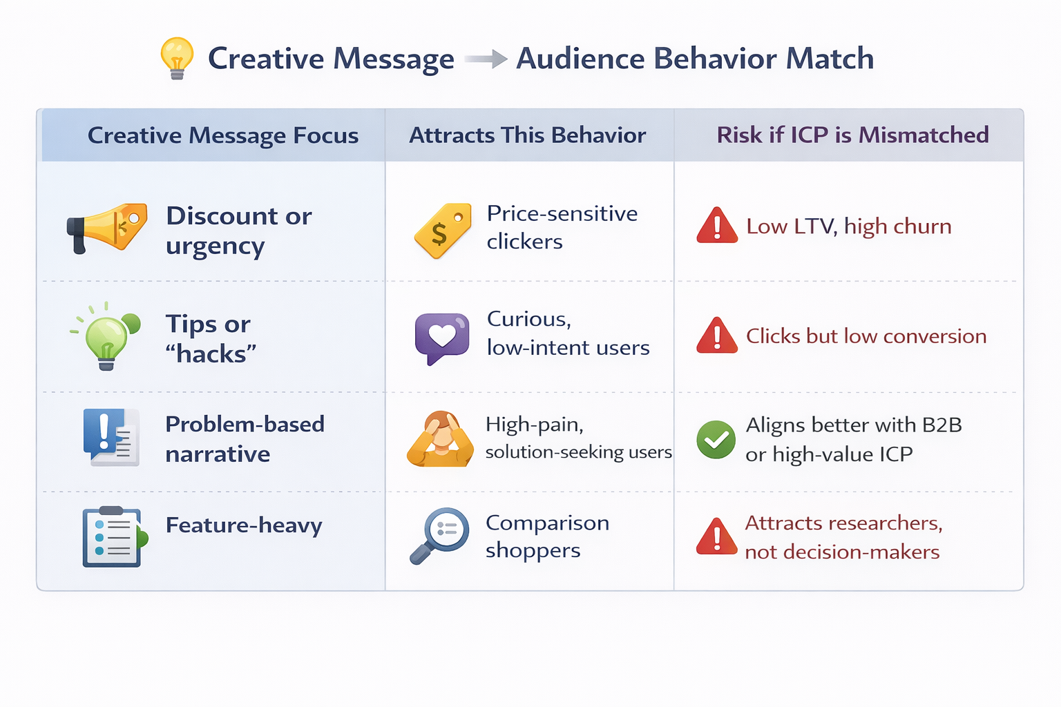 Infographic showing how different ad messages attract specific user behaviors and risks when misaligned with your ideal customer profile (ICP).