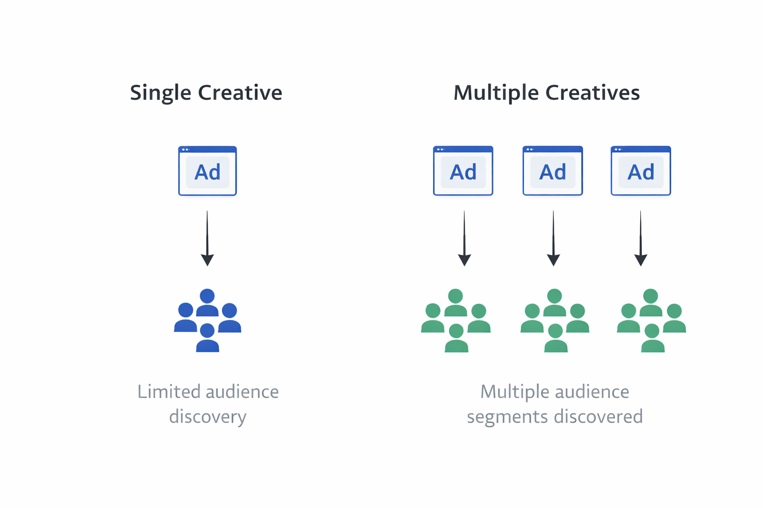 Single vs multiple Facebook ad creatives discovering audience segments