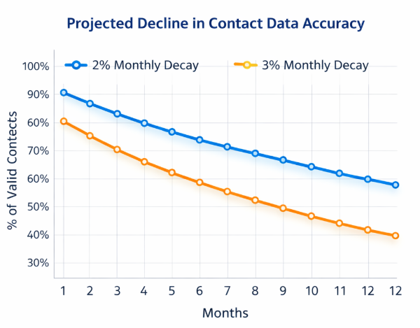 Line chart showing two decay curves of prospect data validity over 12 months, one at 2% monthly decay and one at 3% monthly decay