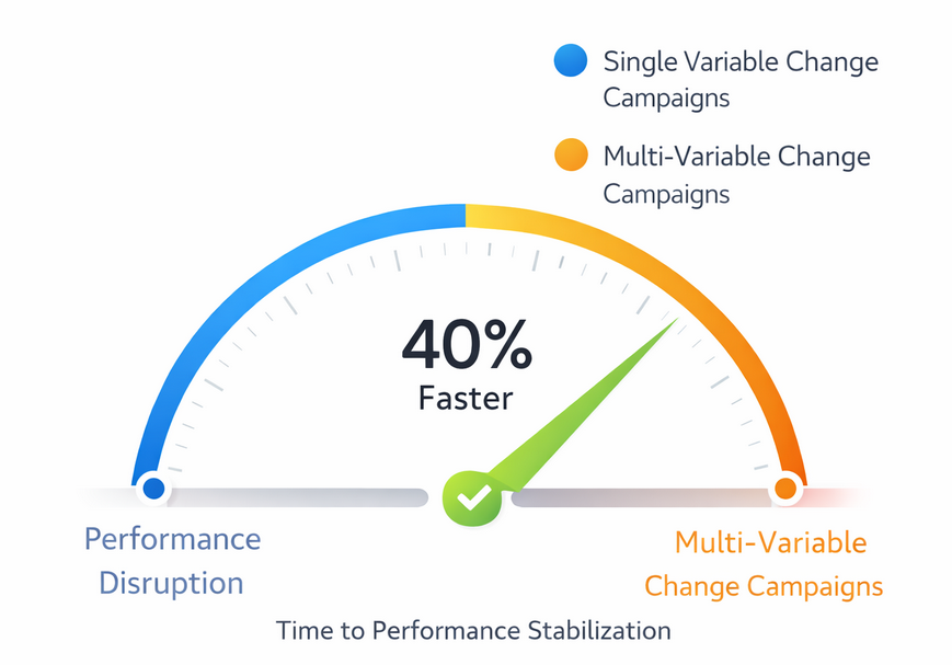 Chart showing faster performance recovery for campaigns with one change versus multiple simultaneous changes