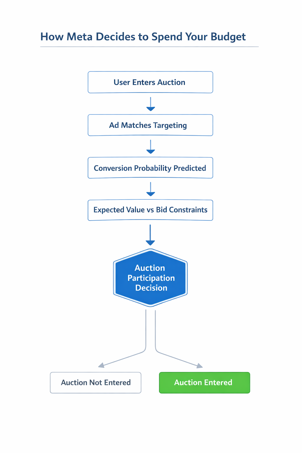 Vertical flow diagram showing how Meta evaluates auctions based on targeting match, conversion probability, and bid constraints before entering an auction.