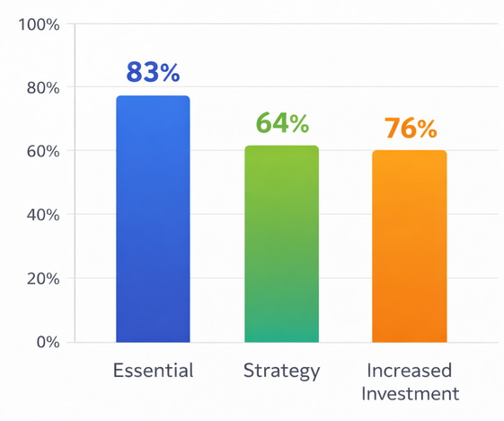 A clustered bar chart showing 83% of marketers saying data-driven marketing is essential, 64% with a dedicated strategy, and 76% increasing analytics investment