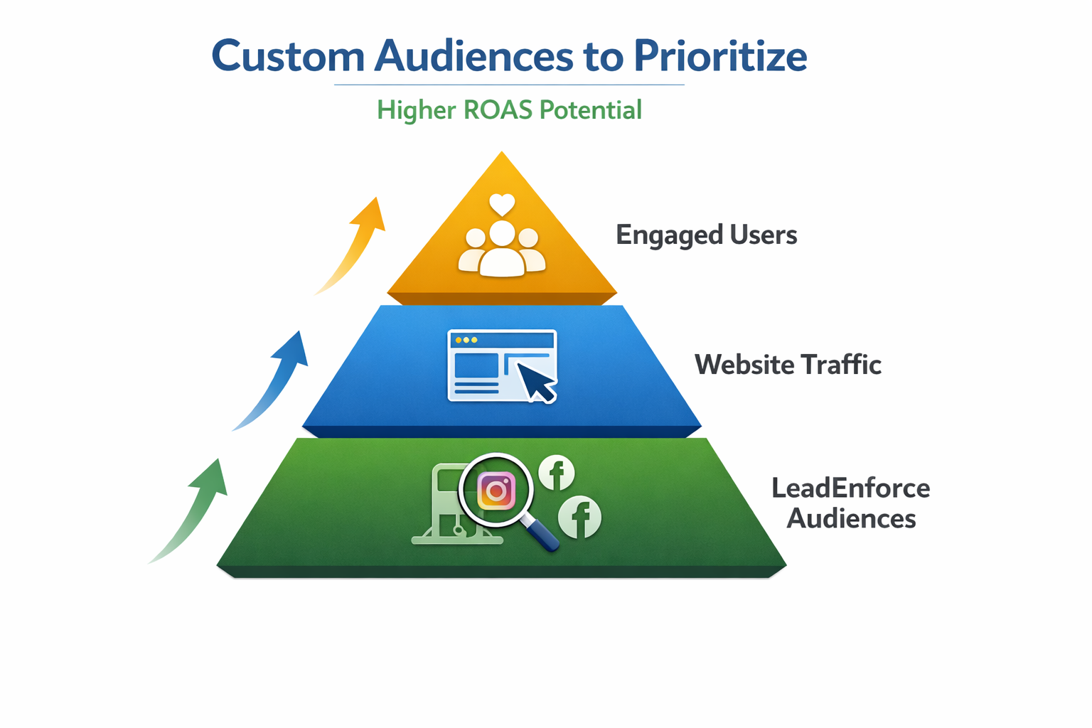 Pyramid infographic showing prioritized custom audiences for Facebook and Instagram ads: LeadEnforce audiences, website traffic, and engaged users.