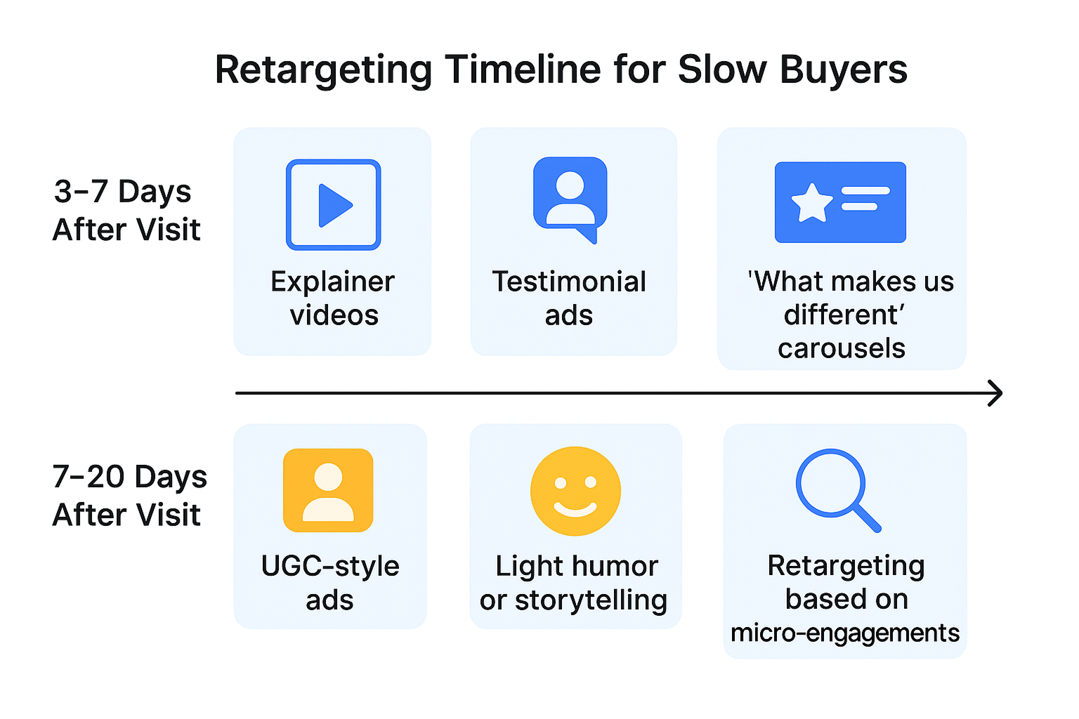 Infographic showing a retargeting timeline for slow buyers with two rows: 3–7 days (explainer videos, testimonial ads, carousels) and 7–20 days (UGC ads, humor, micro-engagement retargeting).