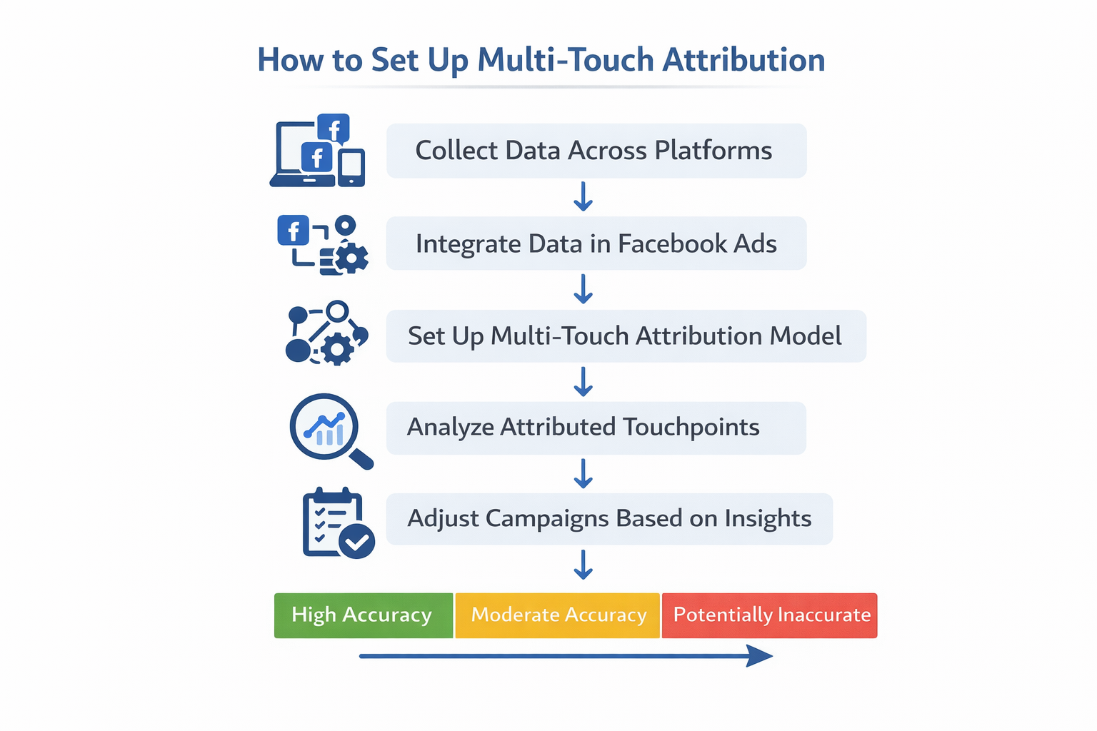Flowchart showing steps to set up multi-touch attribution in Facebook Ads, from data collection to campaign adjustments.