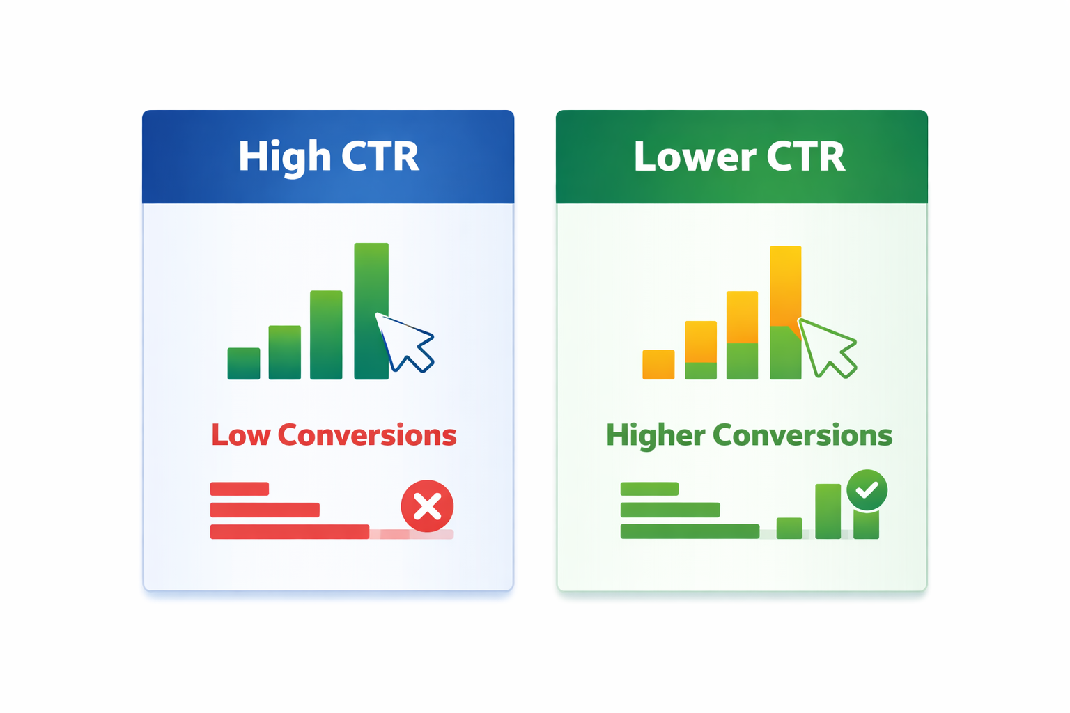 Side-by-side graphic comparing high CTR with low conversions vs lower CTR with higher conversions.