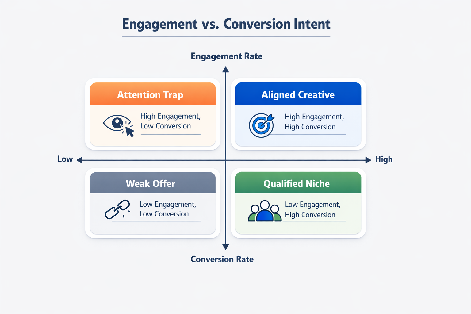 2&times;2 matrix showing engagement rate vs conversion rate with four creative performance quadrants