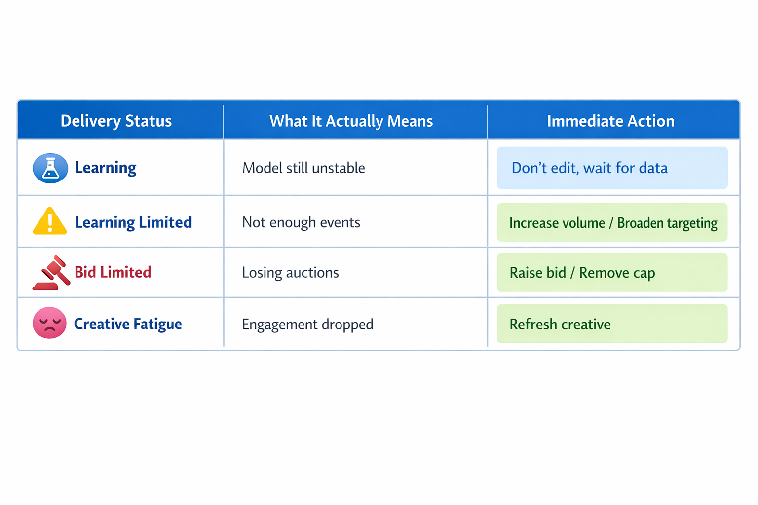 Facebook Ads delivery status table with actions