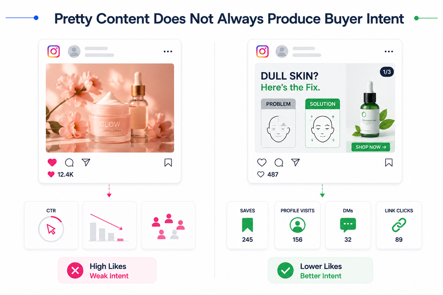 Side-by-side Instagram post comparison showing a visually attractive skincare post with high likes but weak intent versus an educational product-focused post with stronger conversion signals and buyer intent.