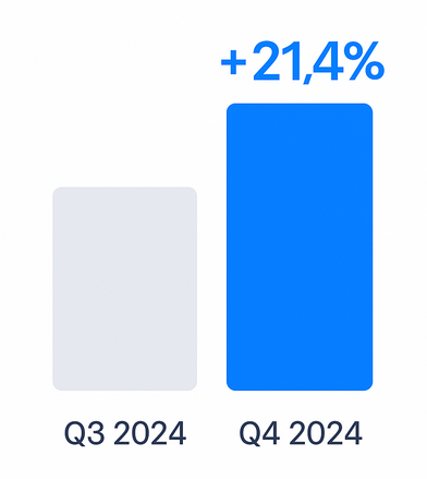 Bar chart showing e-commerce sales up 21.4% in Q4 2024 compared to Q3 2024