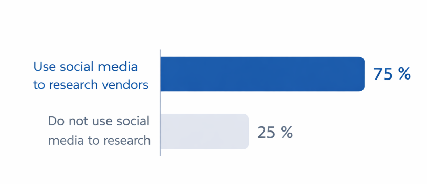 Horizontal bar chart showing 75 percent of B2B buyers use social media for vendor research compared with 25 percent who do not