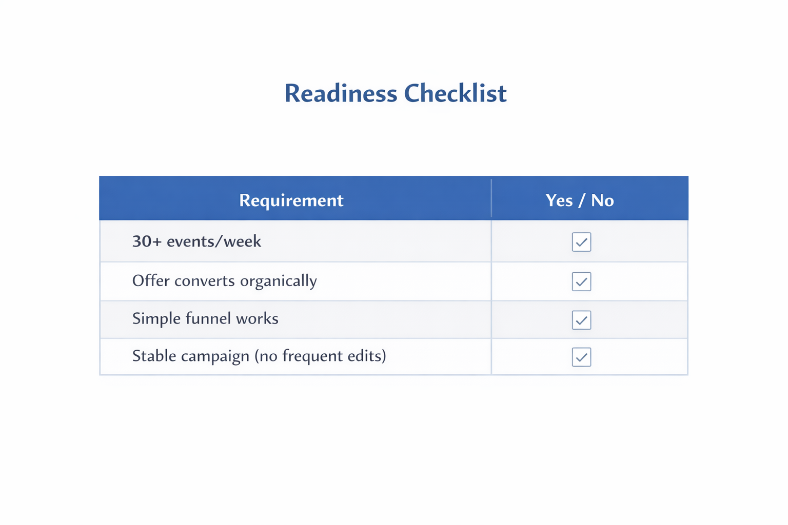 Facebook Ads readiness checklist table with key scaling requirements and yes/no column