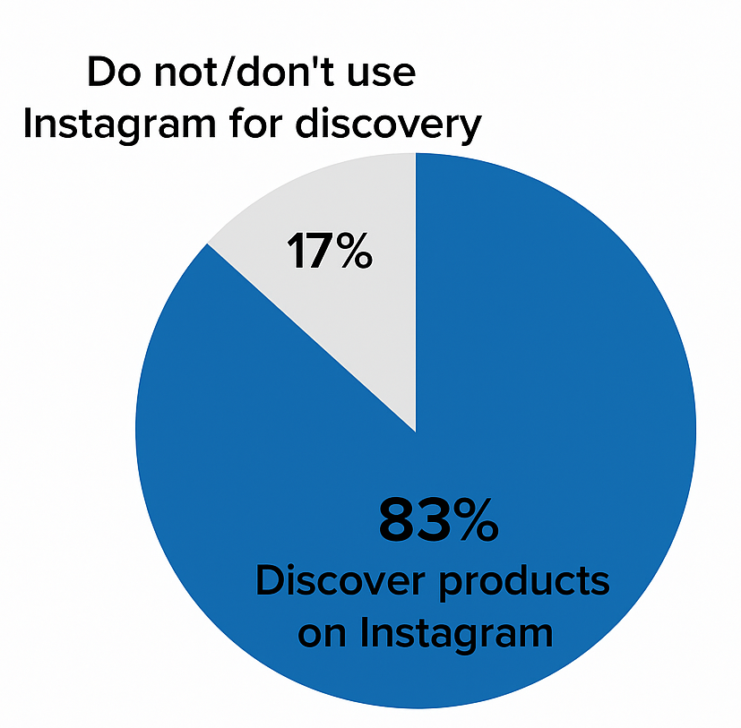 Pie chart showing that 83 percent of Instagram users discover new products on Instagram, versus 17 percent who do not