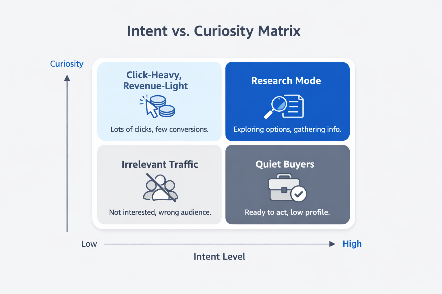 2&times;2 matrix showing how click curiosity and buyer intent levels affect traffic quality and conversion outcomes.