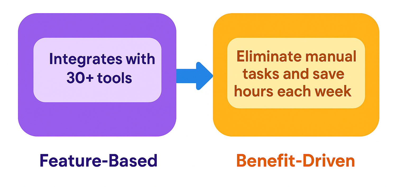 Side-by-side example of feature-based versus benefit-driven ad copy