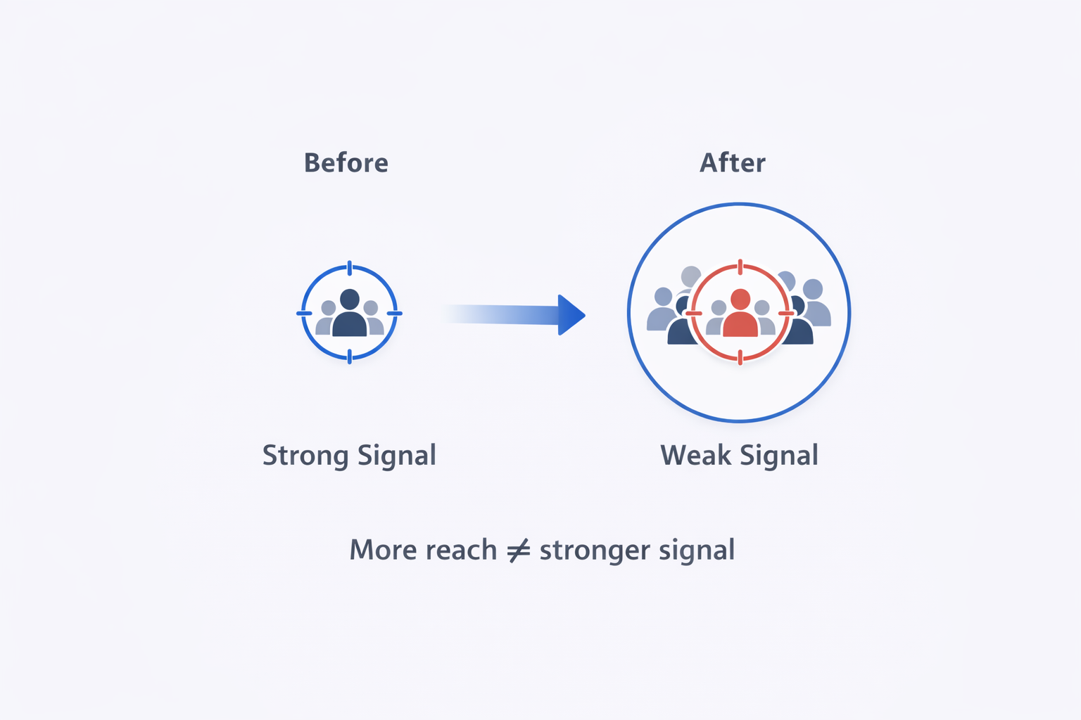 Infographic showing how expanding a Meta ads audience increases reach but weakens signal strength and delivery stability.