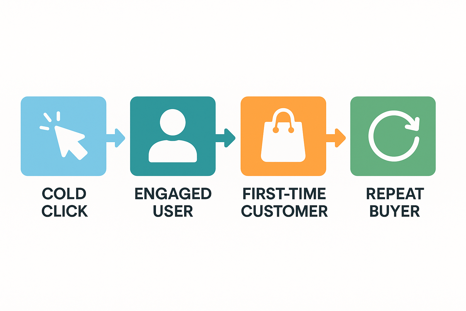 Horizontal flowchart showing four stages of customer journey — Cold Click, Engaged User, First-Time Customer, and Repeat Buyer — each with its own icon and color