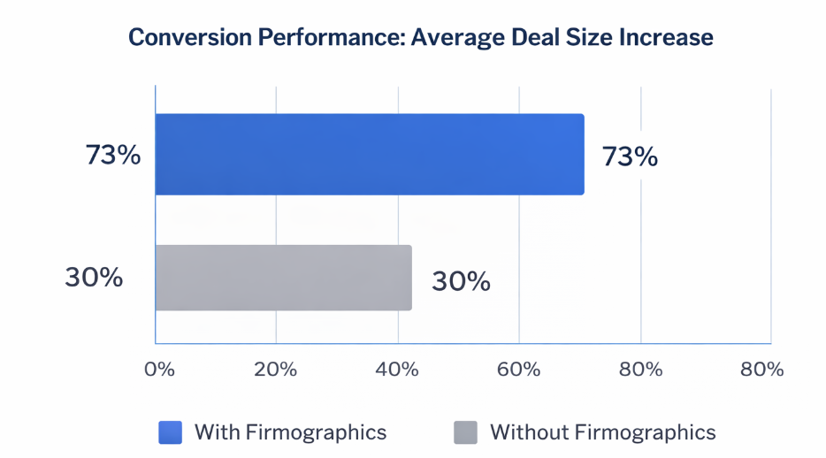 Bar chart showing that 73% of B2B marketers increased average deal size when focusing on firmographic data quality versus lead quantity