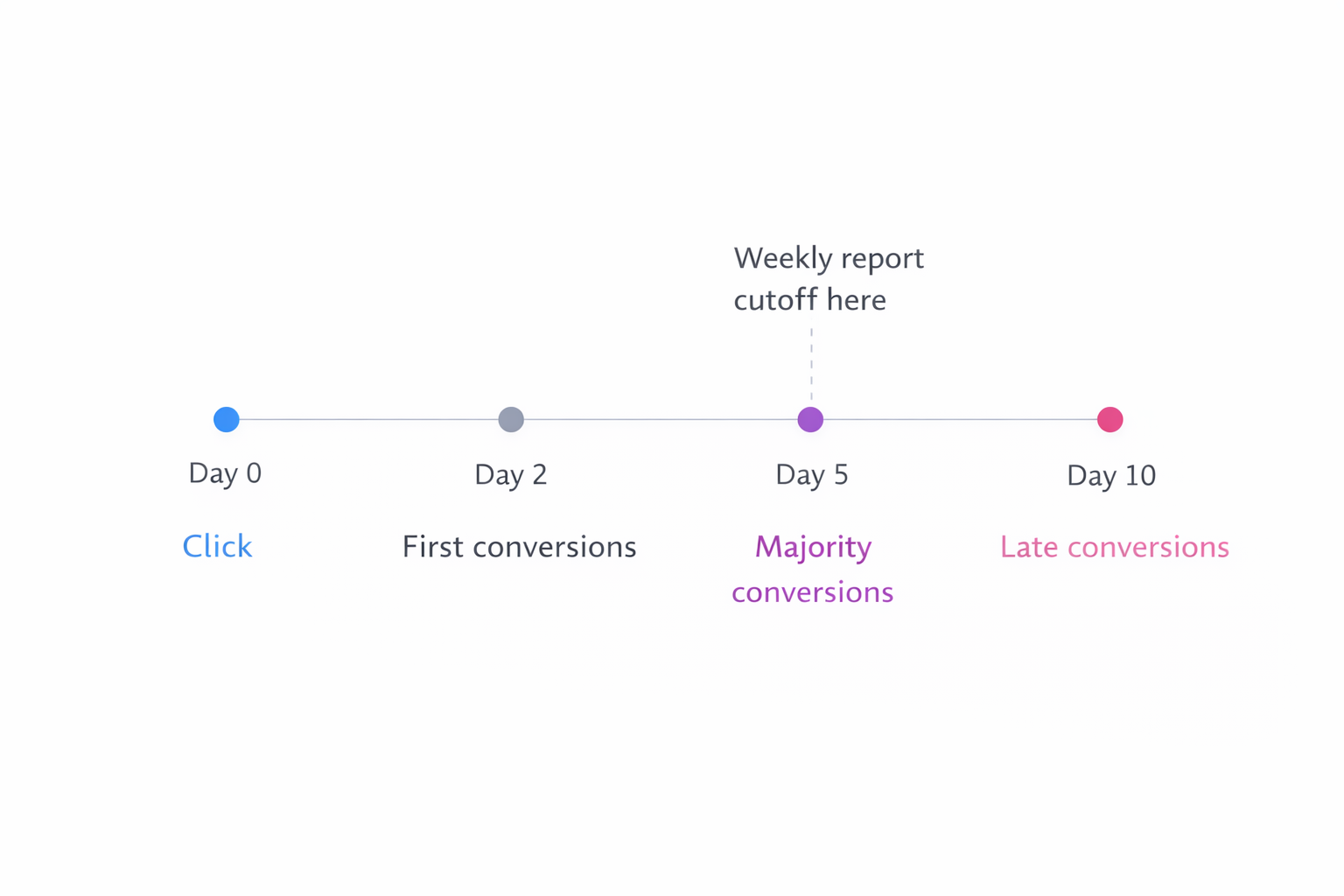 Minimal horizontal timeline showing click on Day 0, early and majority conversions, and weekly report cutoff highlighting attribution lag.