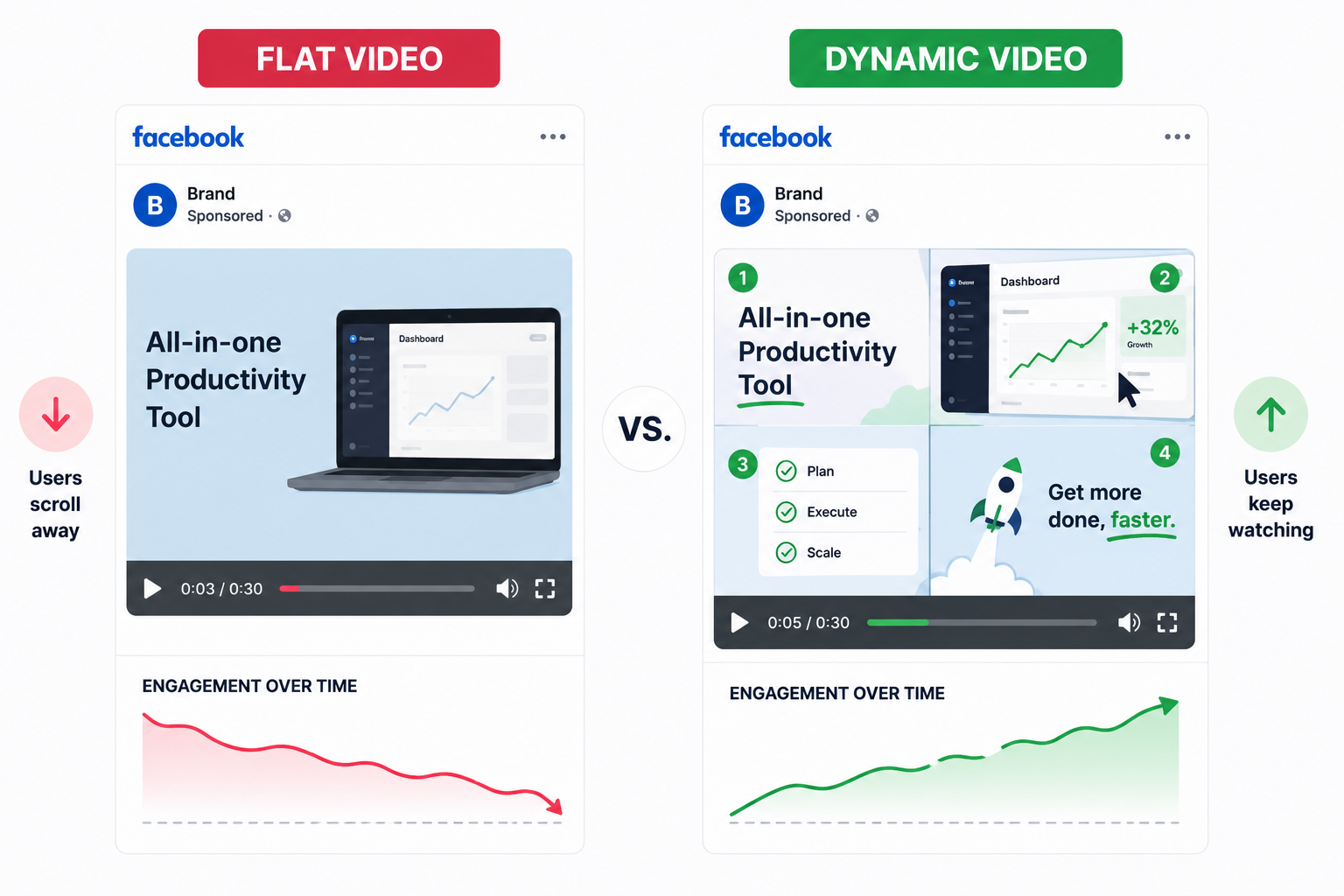 Minimal 2D comparison of a flat Facebook video ad and a dynamic Facebook video ad, showing how stronger pacing, motion graphics, and visual progression improve engagement and reduce user drop-off.