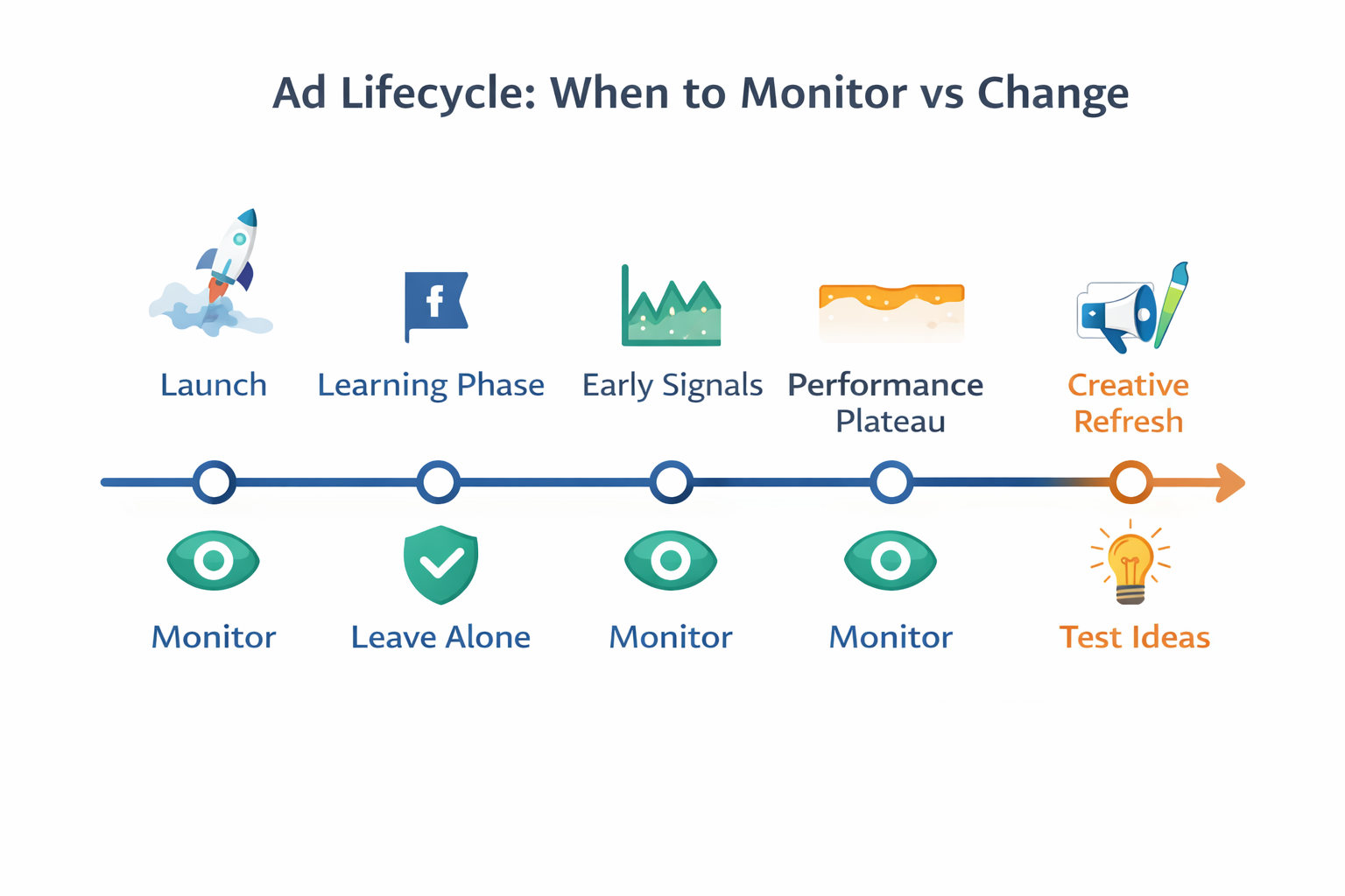 Timeline infographic showing six ad lifecycle stages &mdash; from launch to creative refresh &mdash; with icons and action labels like &ldquo;Monitor,&rdquo; &ldquo;Leave Alone,&rdquo; and &ldquo;Test Ideas.&rdquo;