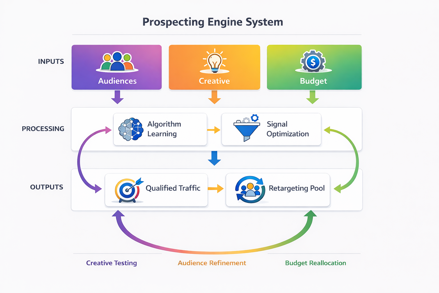 Visual systems map of a scalable Meta ads prospecting engine with inputs, algorithm learning, signal optimization, and feedback loops.