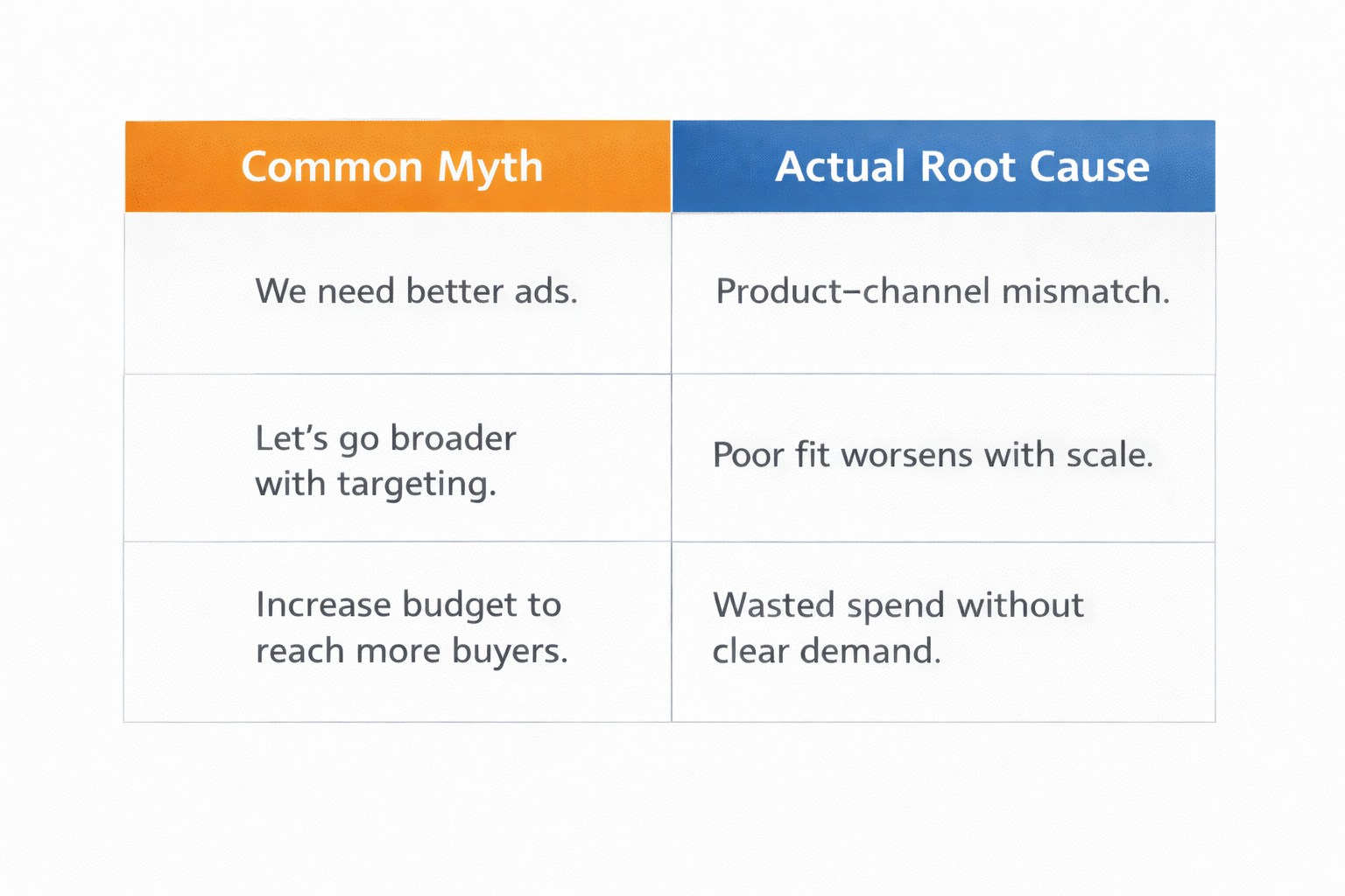 Table comparing common Facebook ad scaling myths to actual root causes like poor targeting and product–channel mismatch