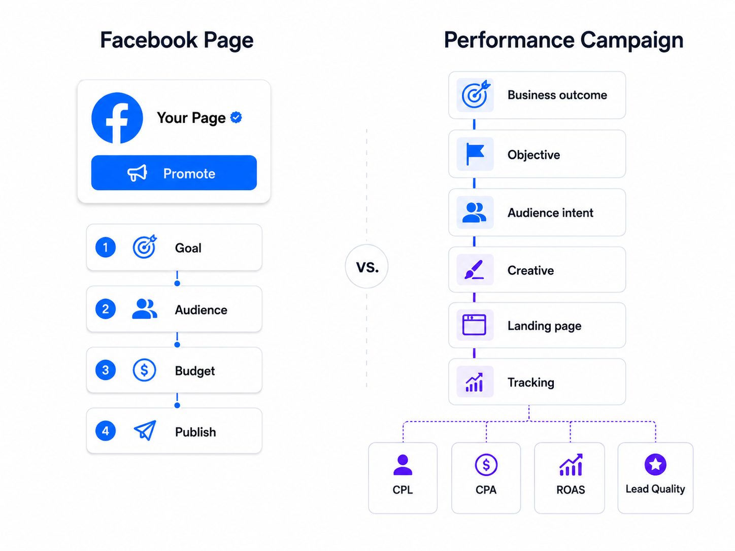 Split-screen diagram comparing a simple Facebook Page ad setup flow with a structured performance campaign workflow tied to CPL, CPA, ROAS, and lead quality.