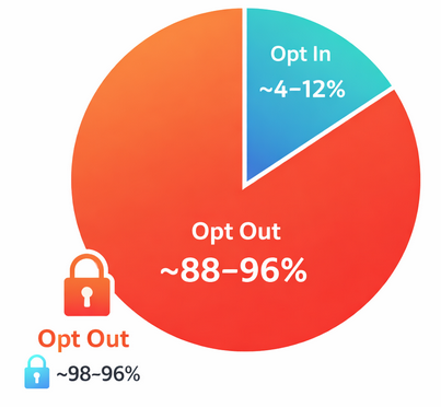 Pie chart showing that 88–96% of iOS users opt out of tracking under privacy settings, leaving only a small percentage that opt in