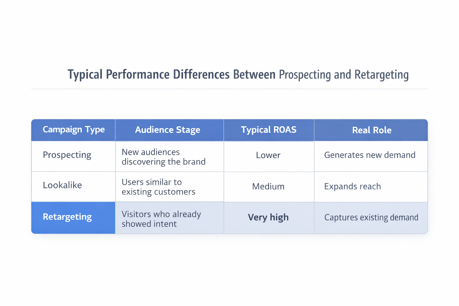 Table comparing prospecting, lookalike, and retargeting audiences by stage, typical ROAS, and role in Facebook ad campaigns.