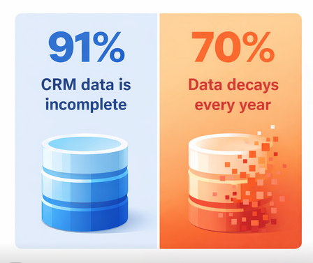 Infographic showing 91% incomplete CRM data and 70% annual data decay, illustrating data quality challenges