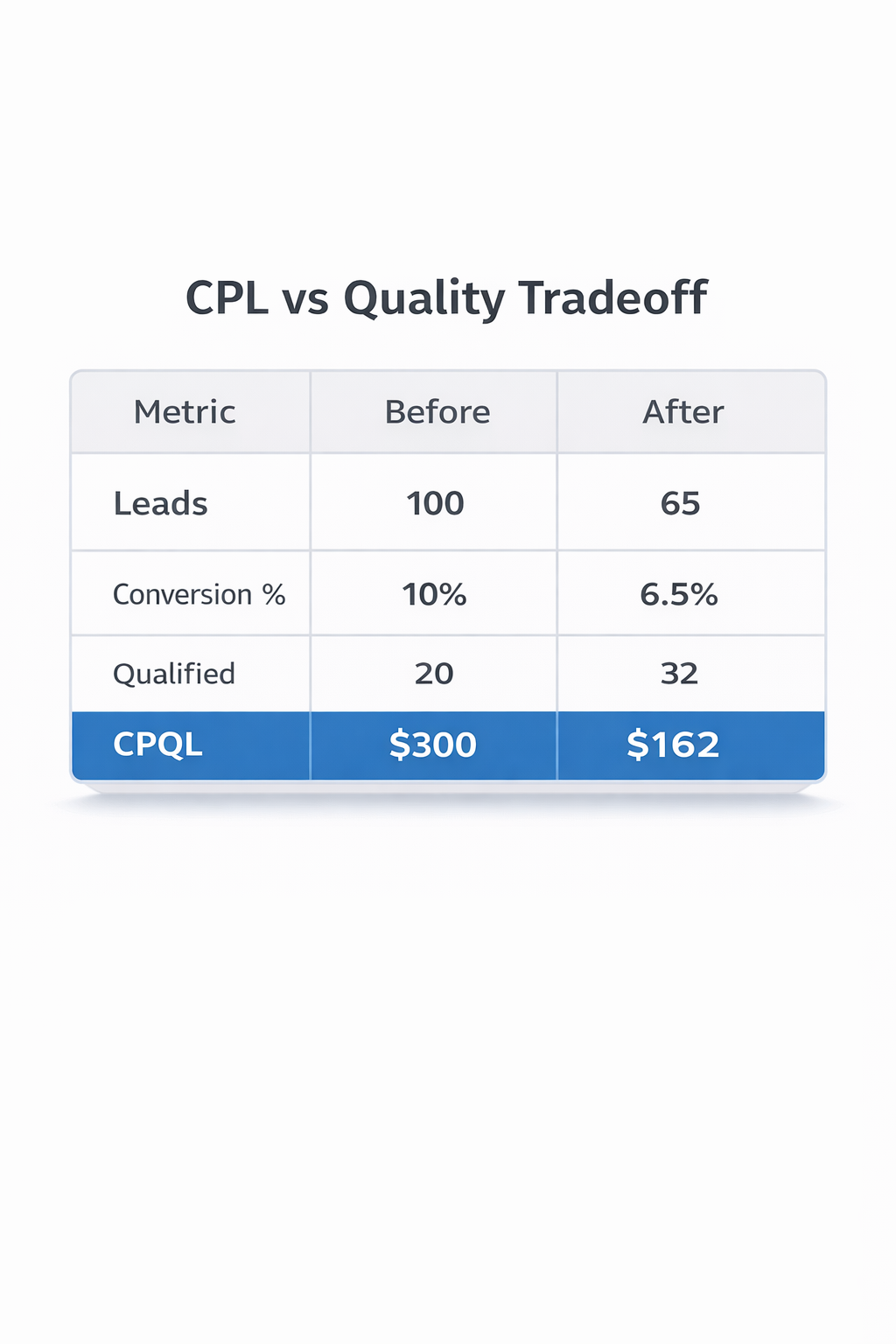 CPL vs lead quality table showing fewer leads but more qualified outcomes