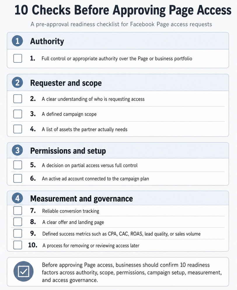 Four-card risk map showing how Facebook Page access mistakes affect campaigns. Delayed approval can push back launch dates and reduce testing time. Incorrect approval can create wasted ad spend and harder-to-read results. Under-permissioning can slow optimization because media buyers depend on others for changes. Over-permissioning can create risk when old partners retain access after an engagement ends