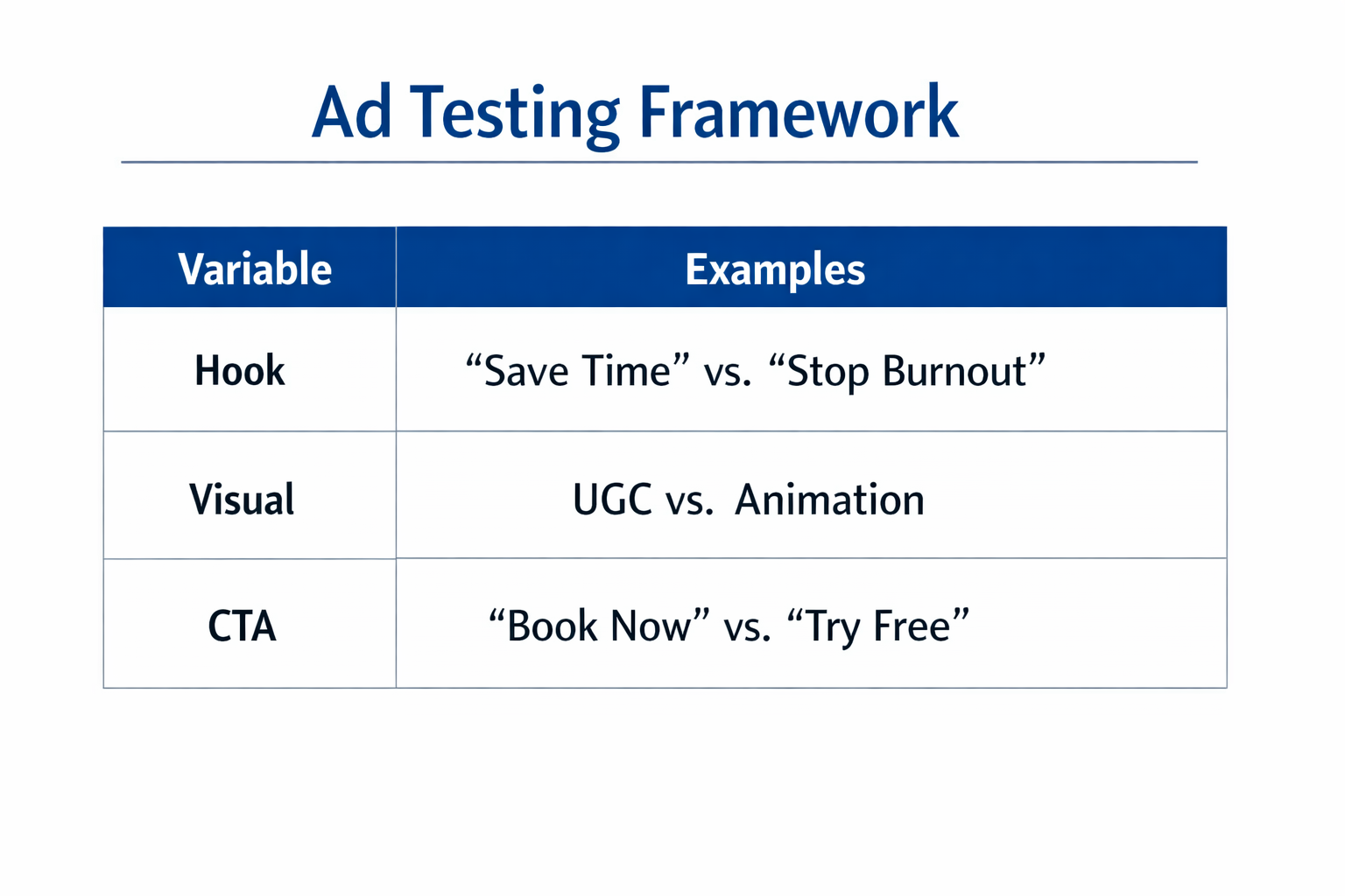 Ad Testing Framework table showing examples for hook, visual, and CTA variations used in Facebook ad testing.
