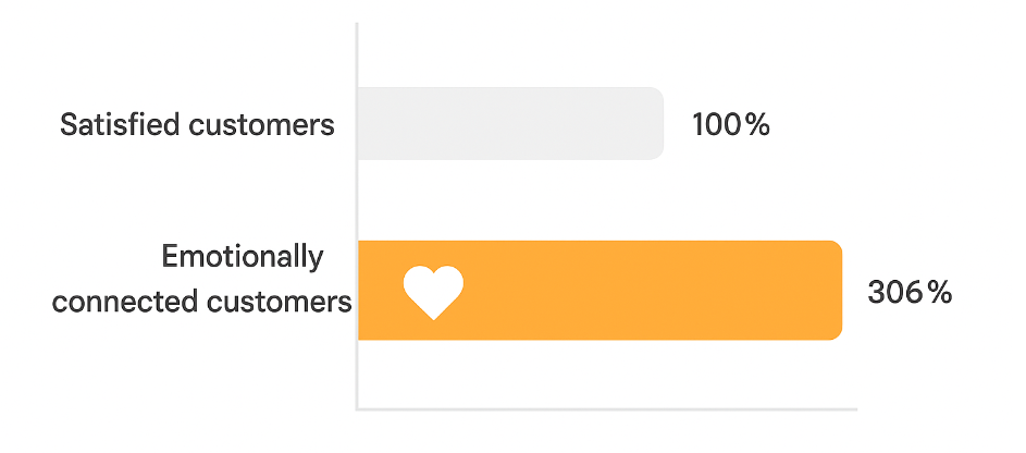 Bar chart comparing customer lifetime value: 100% for satisfied customers vs. 306% for emotionally connected customers